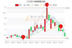 9月28日沙河股份盘中跌498%沙河股份个股价格行情查询