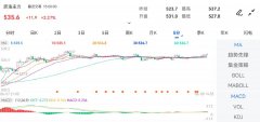 wti原油走势图最高价：537.2