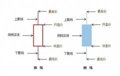 股票入门术语解释旭日东升：形态之前必定要经过一轮下跌趋势