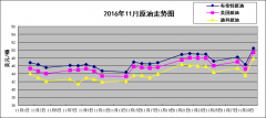 美国页岩油产量每天平均增加9000桶？美国原油实时走势图