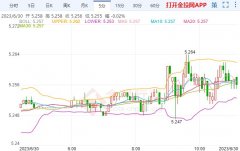 期货白银一手多少钱香港隔夜银行同业拆借利率下降35个基点至2.86%