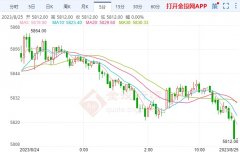 美国银行业存款余额降至17.295万亿美元！白银期货交易软件