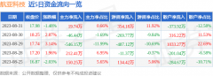 同花顺个人股网官网游资资金净流入354.18万元