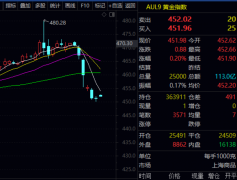 白银现价行情走势图东证期货、方正中期期货等机构认为