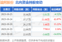 大学教k线图的书北向资金持有迪阿股份35.66万股