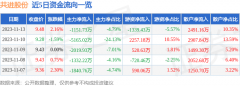 股票app排名公司主营收入66.6亿元