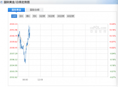 沪银主力报27.19美元/盎司；现货黄金开盘5分钟突破2040美元/盎司