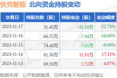 累计净减持3.78万股2023/11/20如何炒股详细步骤