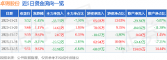 投资收益-7.61万元贵州茅台股票