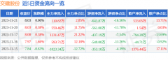 散户资金净流入533.05万元2023年11月22日股票低价位弱势图