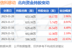 而北向资金连续净卖出的股票则可能在长期面临基本面转差、股价下行的风险2023年11月22日初学炒股视频