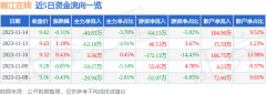 主力资金净流出40.83万元2023年11月26日股票代码查询一览表