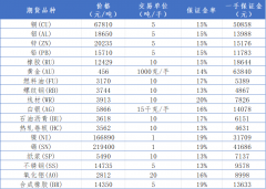 期市有风险入市需谨慎-正规期货开户流程