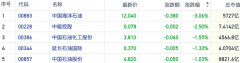 中信期货分析师桂晨曦在12月10日的报告中则表示_美黄豆油实时行情