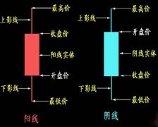 可将Ｋ线分为极阴、极阳？炒股必备基础知识