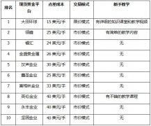 挑选优质正规的交易平台今日黄金大盘价