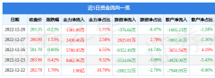 同比上升32.54%；单季度归母净利润20.96亿元Wednesday,January17,2024