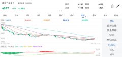 国内如何炒原油期货涨跌幅：-2.88%