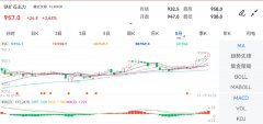 较前一个交易日收盘价上涨22.5元/吨—期货行情软件下载