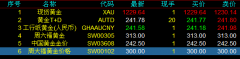 棉花期货每日走势图今日是多少？黄金金价走势如何？现在黄金金价多少钱？等等这些问题应该是普通投资者非常敏感的问题