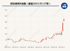 医药股票一览表首日收益率就超过10%