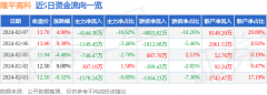 同比上升206.11%；单季度归母净利润-3.98亿元！看股票最好的软件