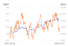 沪金前20名期货公司（全月份合约加总）多单持仓16.40万手Wednesday,February14,2024