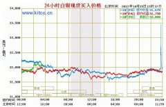 原油期货最新行情纸白银价格纸白银走势工行纸白银纸白银投资白银行情