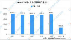 东北地区原油产量占比达22.8%原油实时行情