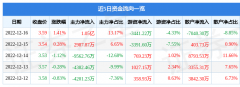 同比下降26.79%；单季度归母净利润-13.05亿元Friday,March1,2024