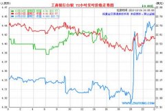 白银期货技术分析黄金价格在高位震荡