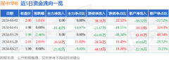 同比下降98.21%；负债率20.84%？说一个你了解的股票