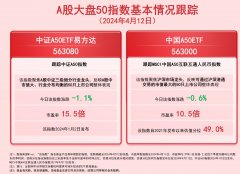 同花顺MSCI中国A50互联互通人民币指数下跌0.6%