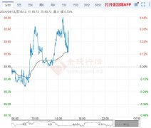 金投网发布此文目的在于促进信息交流国际原油今日k线图