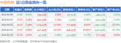 同比上升97.44%；负债率28.49%今日上证综指行情