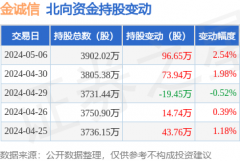 股票入门视频教程金诚信2024年一季报显示