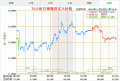 今日多少钱一克-现货白银价格走势图-今日白银价格走势最新预测-现货白银价格走势图查询-国际银价最新报价-现货白银价格最新查询：！钢铁价格上涨