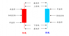 免费的股票知识一、K线、根据K线的计算周期可将其分为日K线