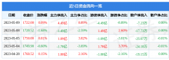 中国股市情况未来营收成长性一般