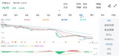 跌幅0.15%；沪银主力合约报7944.00元/千克，通花顺期货