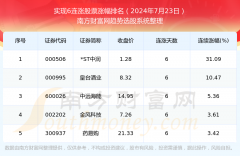 特此声明：广告商的言论与行为均与南方财富网无关万科a股票