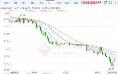 日内跌1.00%黄金期货行情