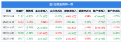 同比上升45.39%；单季度归母净利润19.6亿元Wednesday,July31,2024