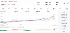 终端需求仍较为疲软期货开户云