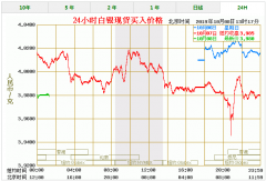 实时黄金价格走势图相比7月份央行净买入总量12.8吨