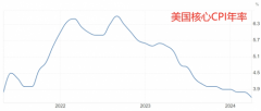 比非农更直接的是CPI8/14/2024外汇充值是什么