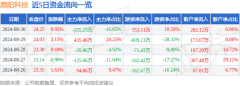 鼎阳科技(688112)报收于24.25元Monday,September2,2024