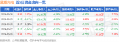 毛利率29.86%Monday,September2,2024