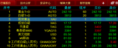 纸黄金及上海黄金交易所各个黄金品种实时行情报价分析走势Wednesday,September11,2024