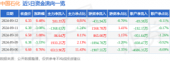 投资收益75.65亿元Monday,September16,2024